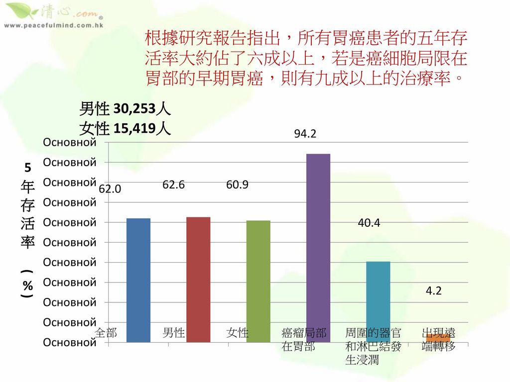 胃癌的出現 Ppt Download