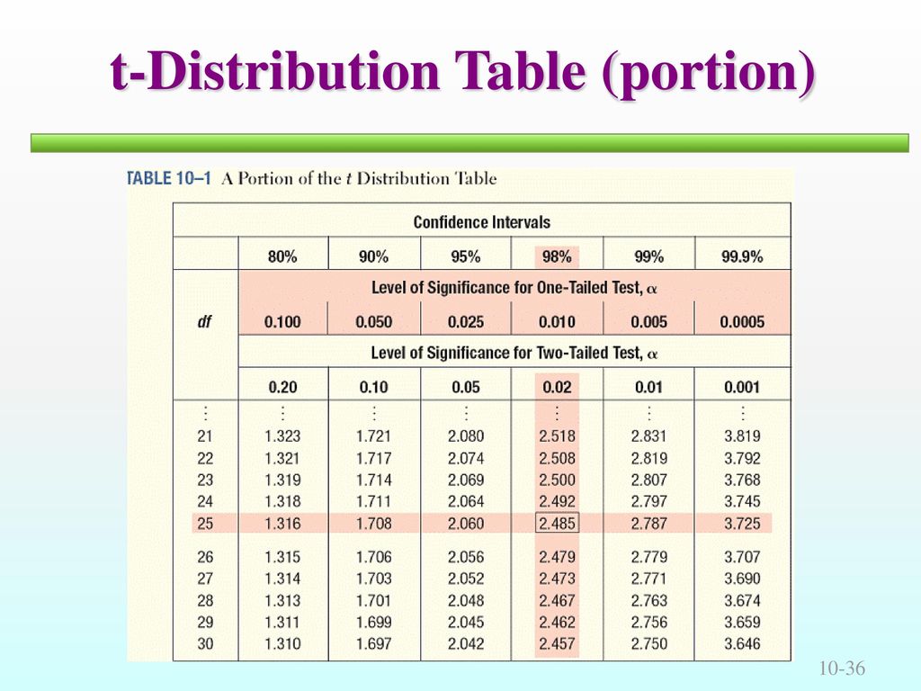 t-Distribution Table (portion)