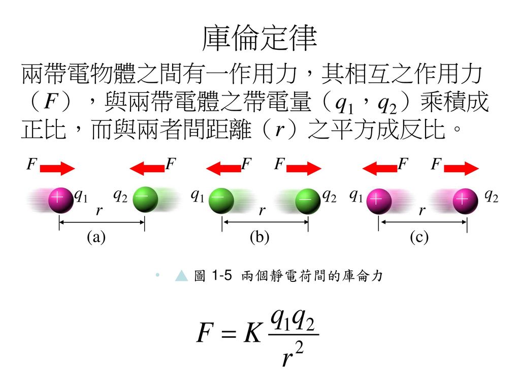庫倫定律 兩帶電物體之間有一作用力，其相互之作用力（F），與兩帶電體之帶電量（q1，q2）乘積成正比，而與兩者間距離（r）之平方成反比。
