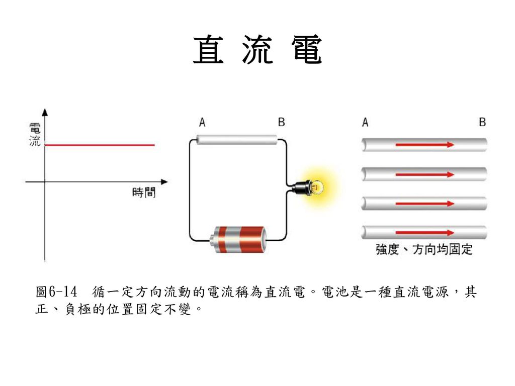 直 流 電 圖6-14 循一定方向流動的電流稱為直流電。電池是一種直流電源，其正、負極的位置固定不變。