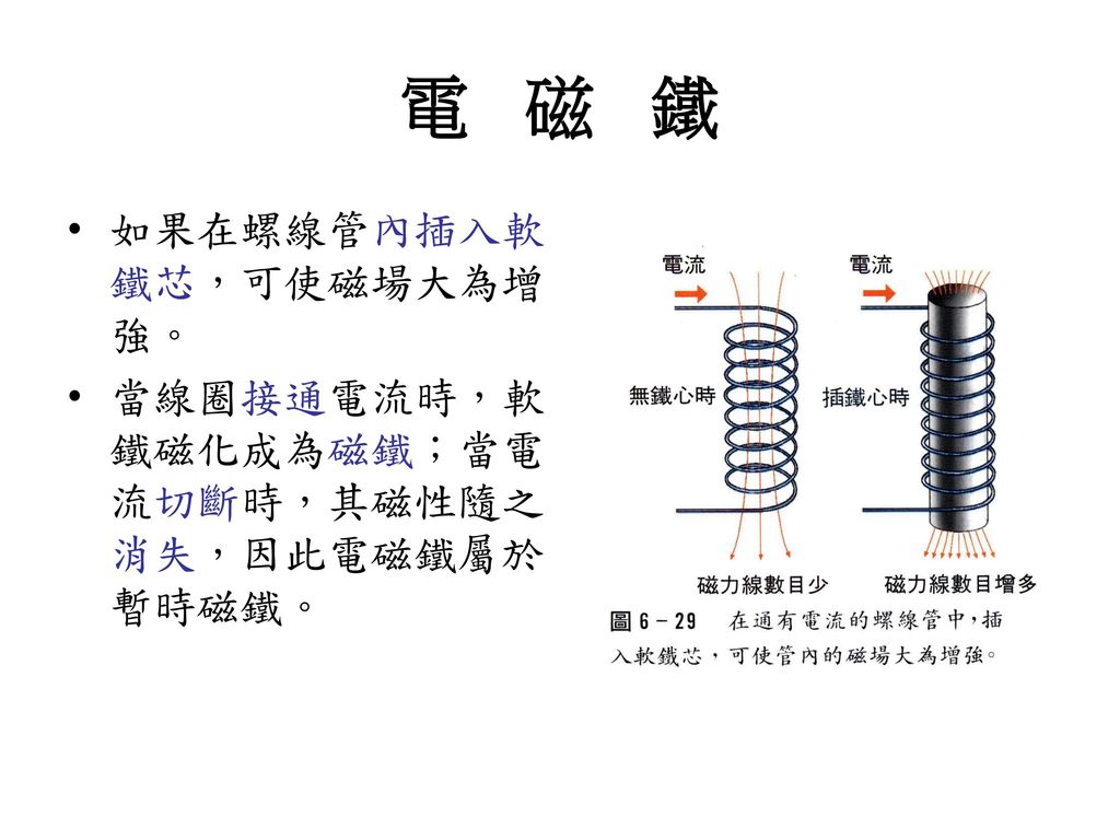 電 磁 鐵 如果在螺線管內插入軟鐵芯，可使磁場大為增強。