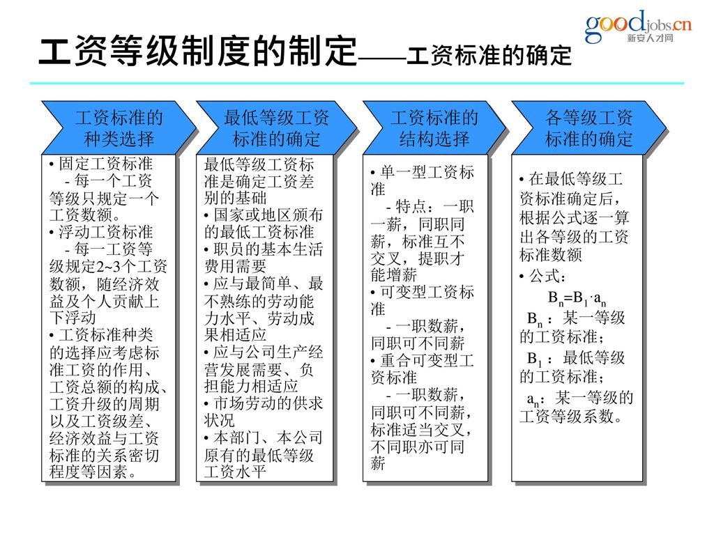 激励性薪酬体系有效设计 Ppt Download