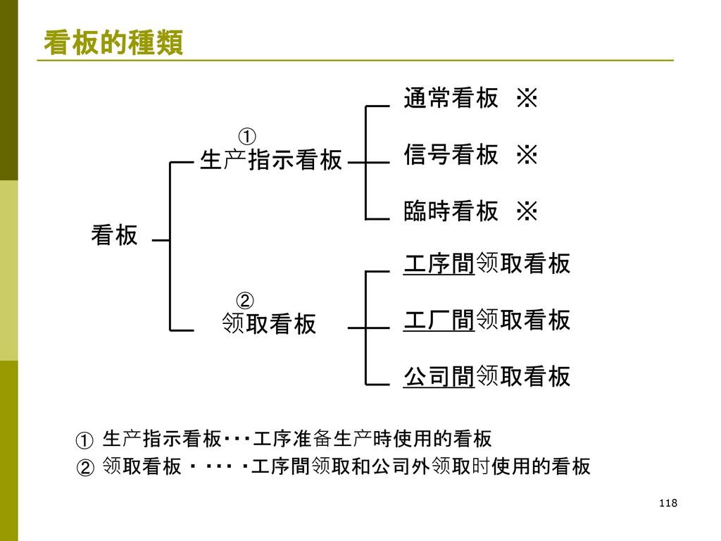 流程管理 展開 Tps展開 方法论 中産連 Ppt Download