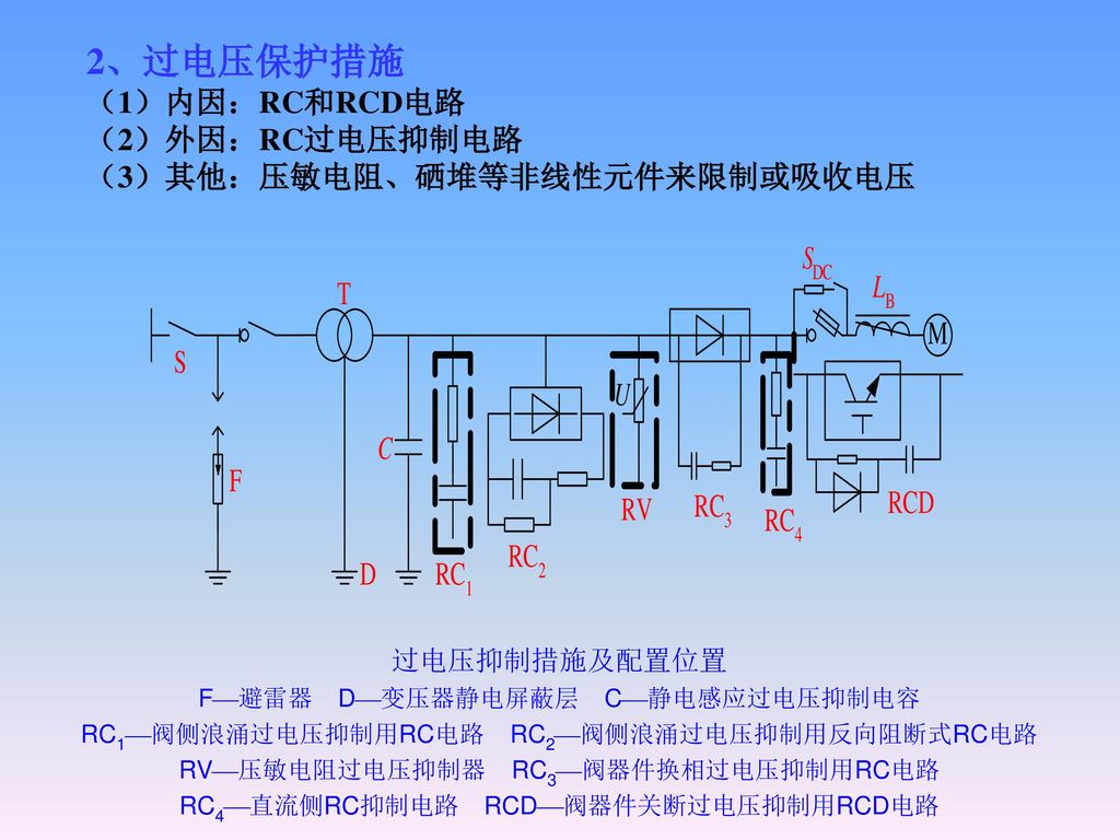 2、过电压保护措施 （1）内因：RC和RCD电路 （2）外因：RC过电压抑制电路 （3）其他：压敏电阻、硒堆等非线性元件来限制或吸收电压