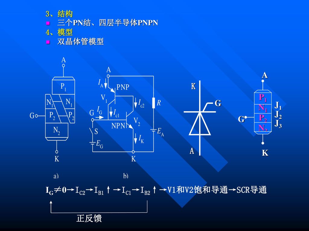 IG≠0→IC2→IB1↑→IC1→IB2↑→V1和V2饱和导通→SCR导通