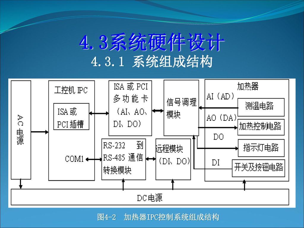 4.3系统硬件设计 系统组成结构 图4-2 加热器IPC控制系统组成结构