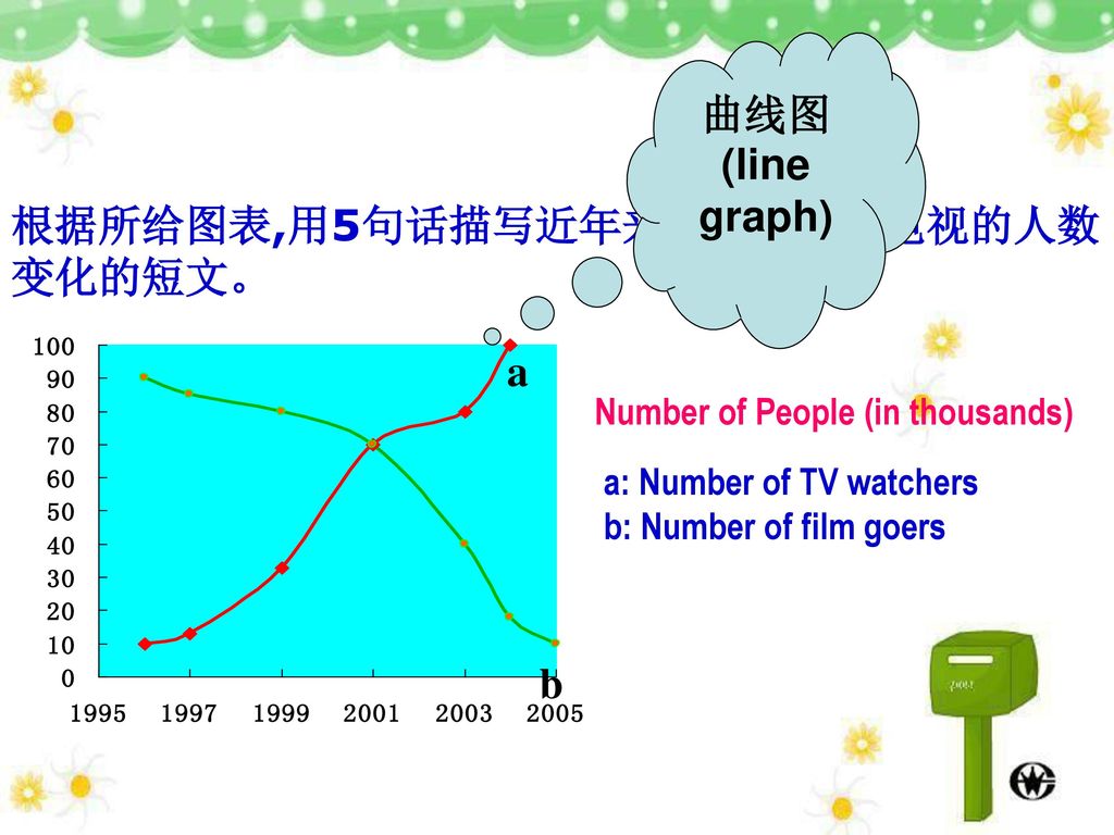 高考英语基础写作图表类说明文 Ppt Download