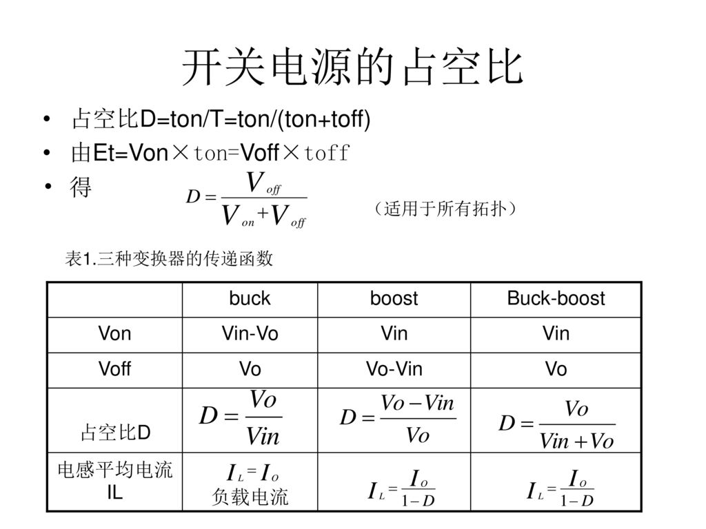开关电源的占空比 占空比D=ton/T=ton/(ton+toff) 由Et=Von×ton=Voff×toff 得 buck boost