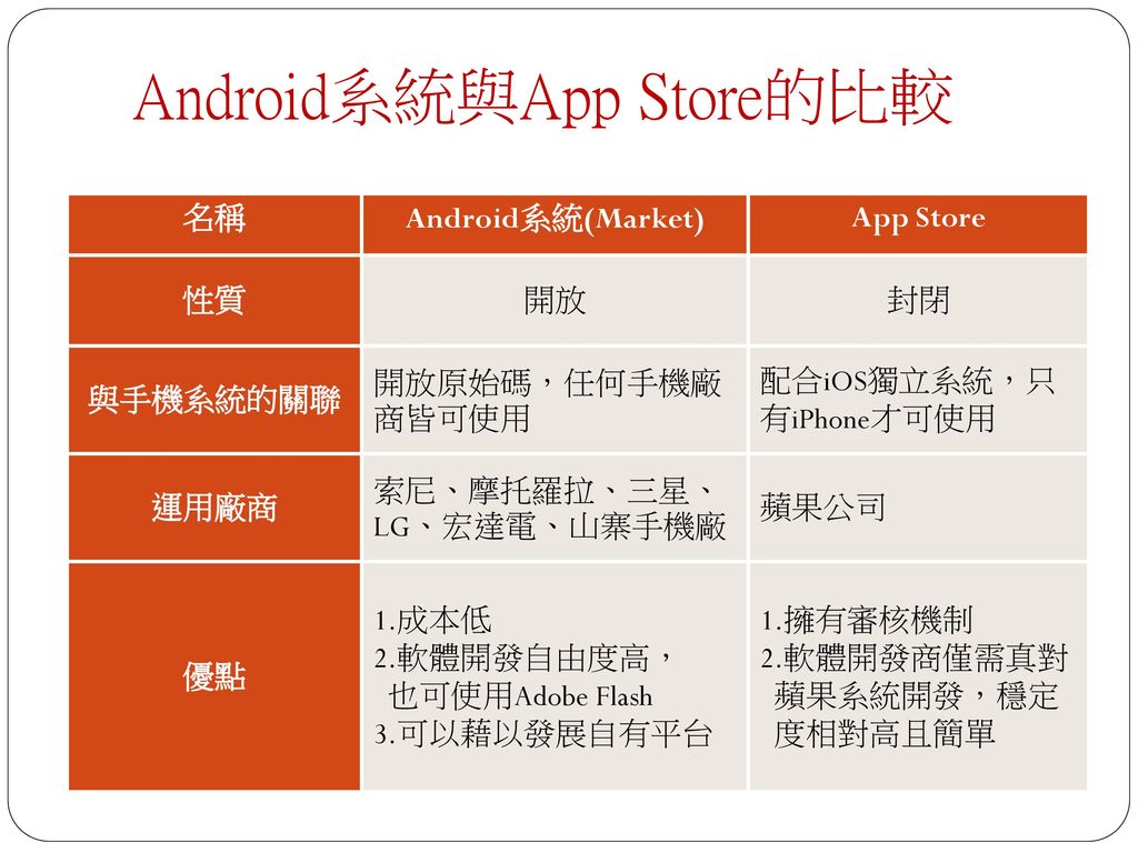 Android系統與App Store的比較