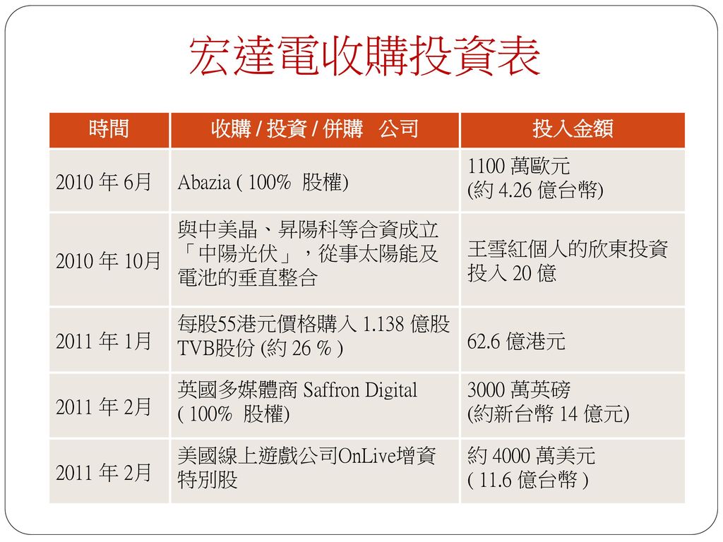 宏達電收購投資表 時間 收購 / 投資 / 併購 公司 投入金額 2010 年 6月 Abazia ( 100% 股權) 1100 萬歐元