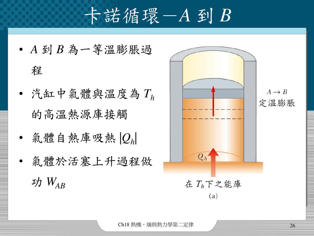 卡諾循環－A 到 B A 到 B 為一等溫膨脹過程 汽缸中氣體與溫度為 Th 的高溫熱源庫接觸 氣體自熱庫吸熱 |Qh|