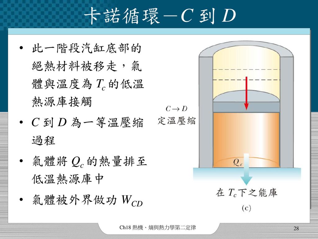 卡諾循環－C 到 D 此一階段汽缸底部的絕熱材料被移走，氣體與溫度為 Tc 的低溫熱源庫接觸 C 到 D 為一等溫壓縮過程