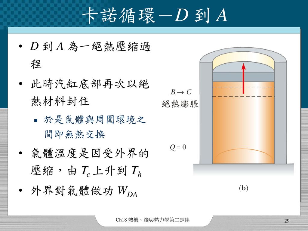 卡諾循環－D 到 A D 到 A 為一絕熱壓縮過程 此時汽缸底部再次以絕熱材料封住 氣體溫度是因受外界的壓縮，由 Tc 上升到 Th