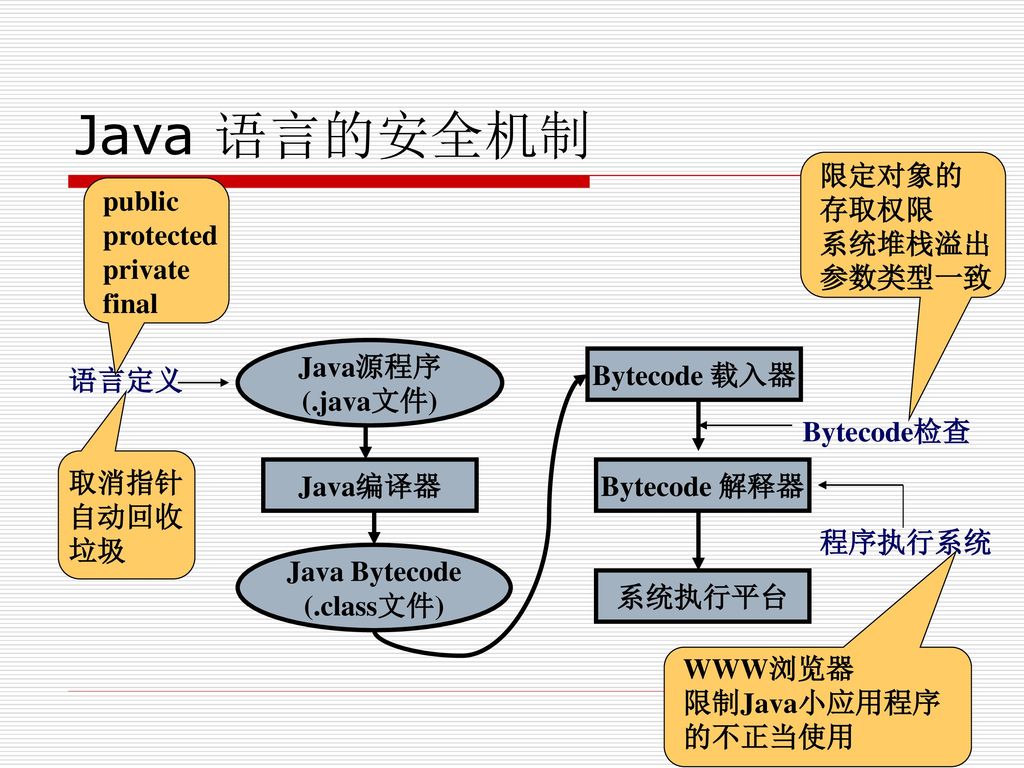 Java 语言的安全机制 Bytecode检查 限定对象的 存取权限 系统堆栈溢出 参数类型一致 语言定义 public protected