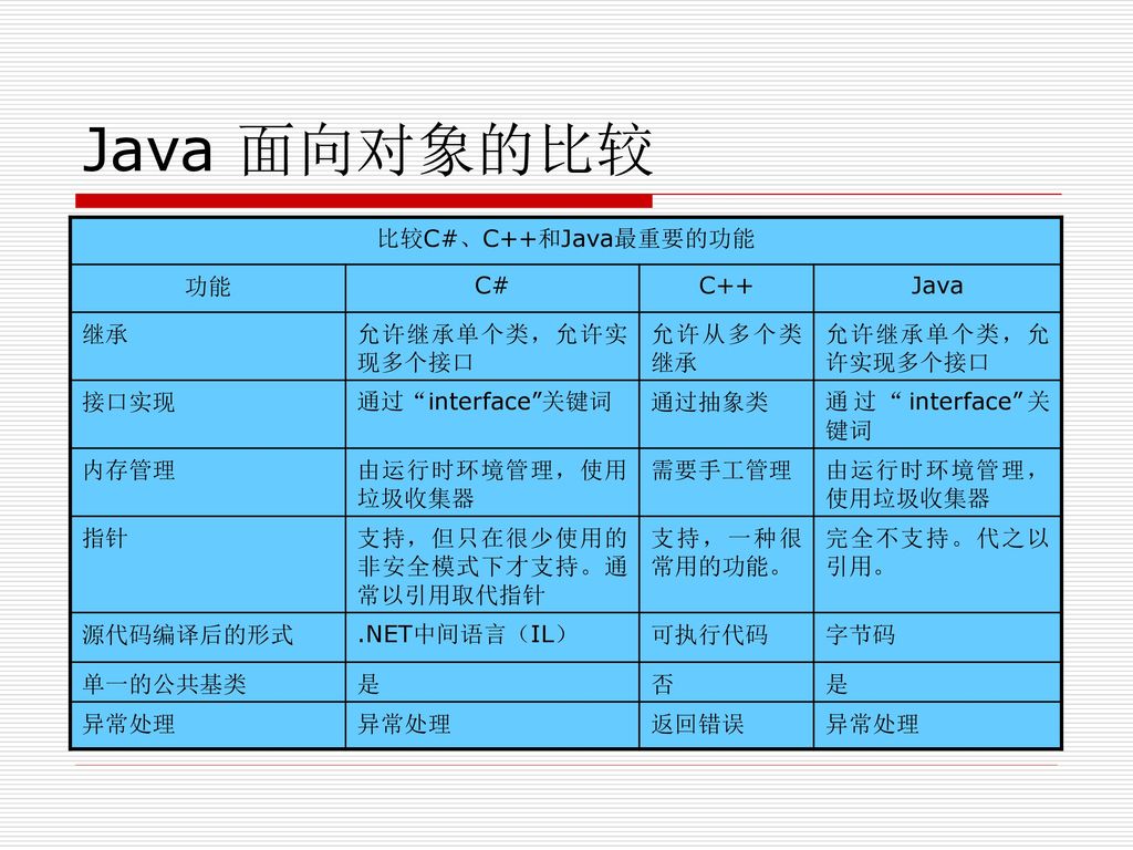Java 面向对象的比较 比较C#、C++和Java最重要的功能 功能 C# C++ Java 继承 允许继承单个类，允许实现多个接口