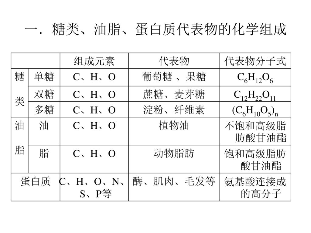 一．糖类、油脂、蛋白质代表物的化学组成 组成元素 代表物 代表物分子式 糖 类 单糖 C、H、O 葡萄糖 、果糖 C6H12O6 双糖
