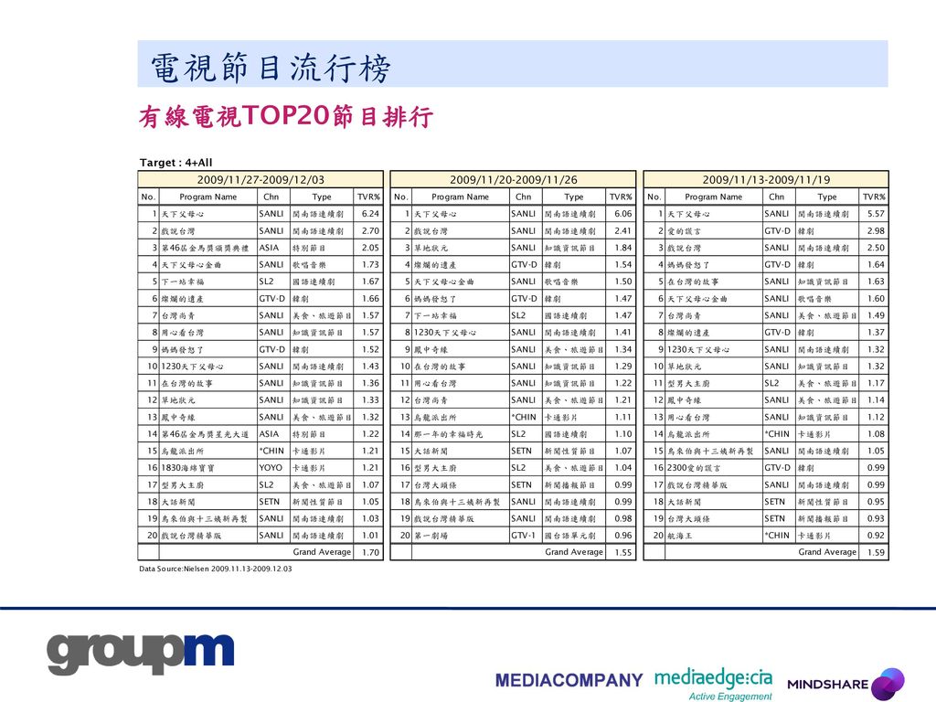 電視節目流行榜 有線電視TOP20節目排行