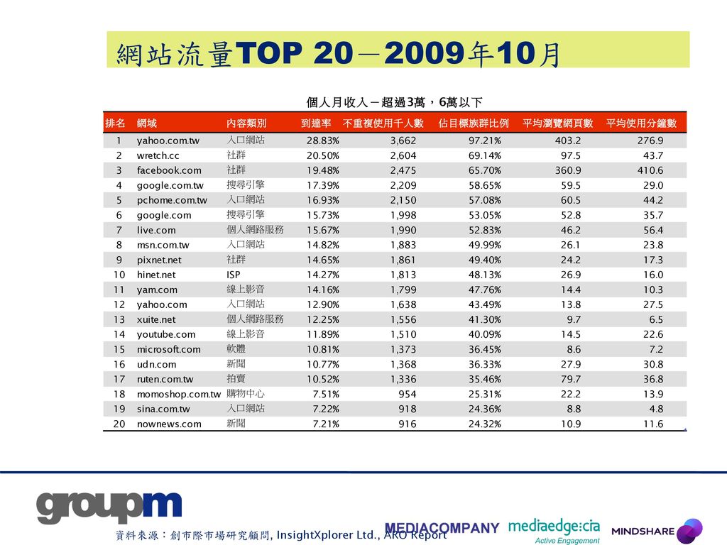 網站流量TOP 20－2009年10月 資料來源：創市際市場研究顧問, InsightXplorer Ltd., ARO Report