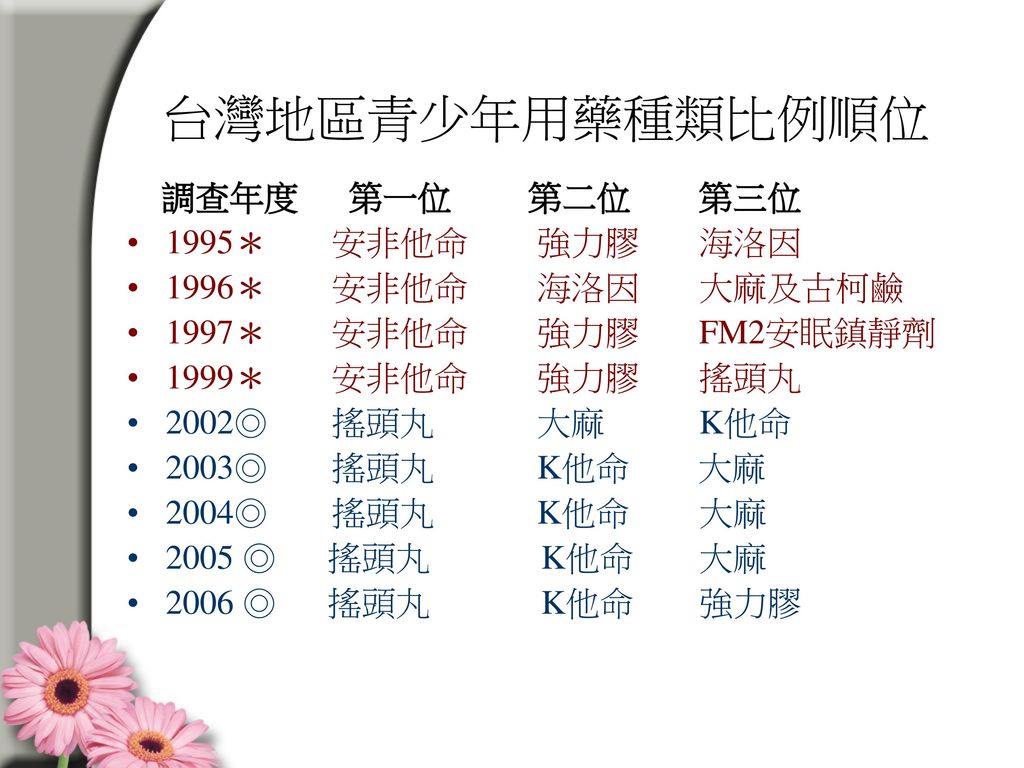 台灣地區青少年用藥種類比例順位 調查年度 第一位 第二位 第三位 1995＊ 安非他命 強力膠 海洛因