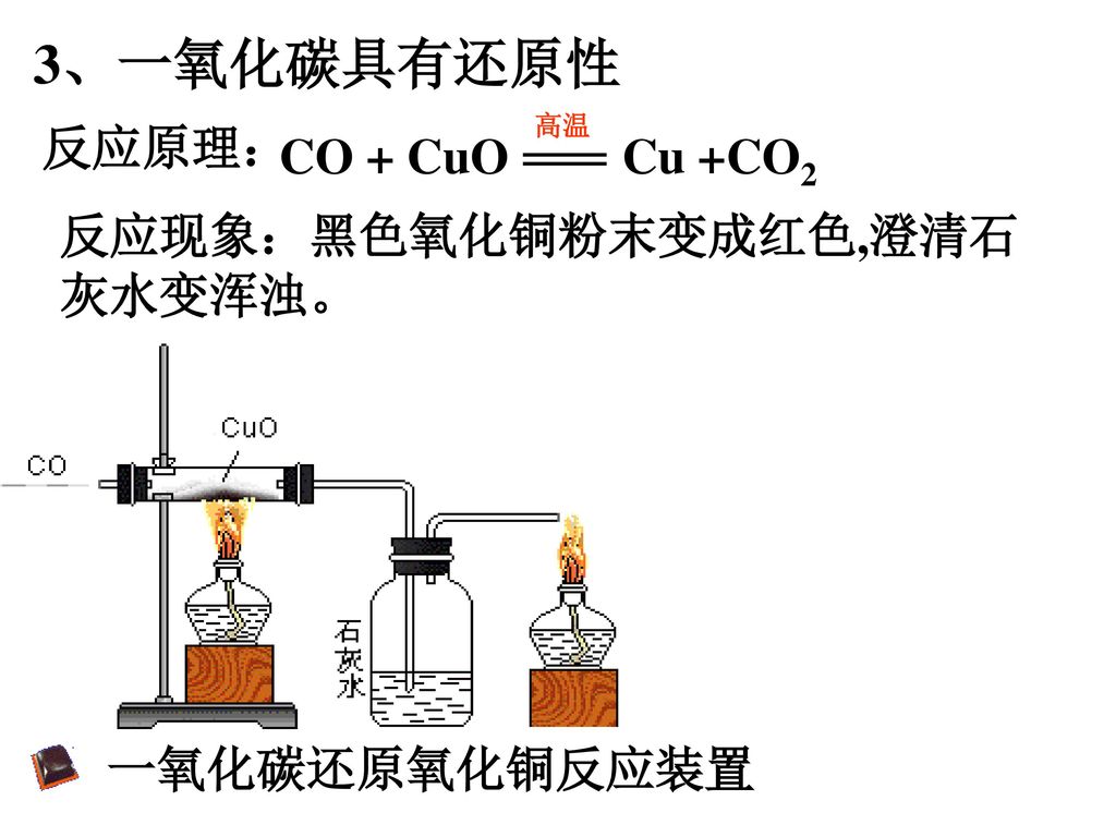 3、一氧化碳具有还原性 反应原理： CO + CuO Cu +CO2 反应现象：黑色氧化铜粉末变成红色,澄清石灰水变浑浊。