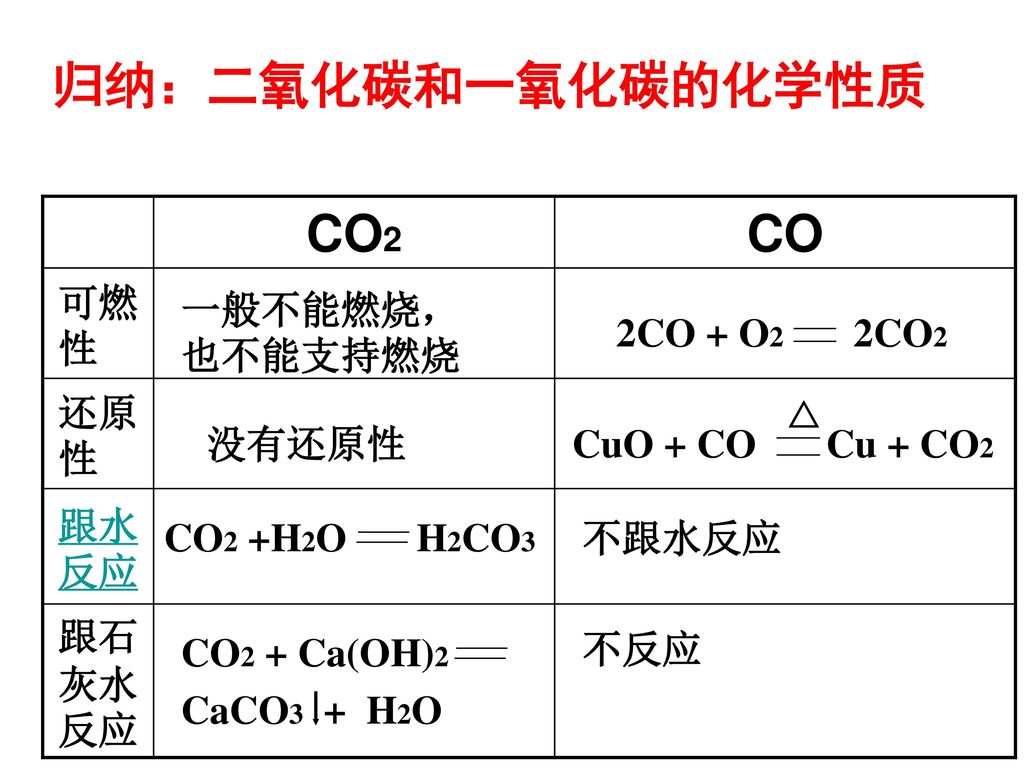 归纳：二氧化碳和一氧化碳的化学性质 CO2 CO 可燃性 还原性 跟水反应 跟石灰水反应 一般不能燃烧，也不能支持燃烧