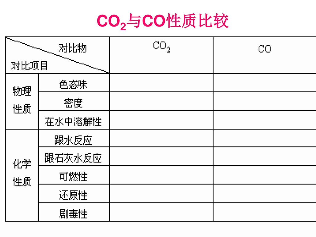 CO2与CO性质比较