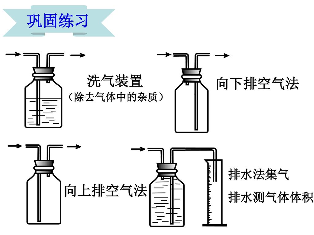巩固练习 洗气装置 （除去气体中的杂质） 向下排空气法 排水法集气 向上排空气法 排水测气体体积
