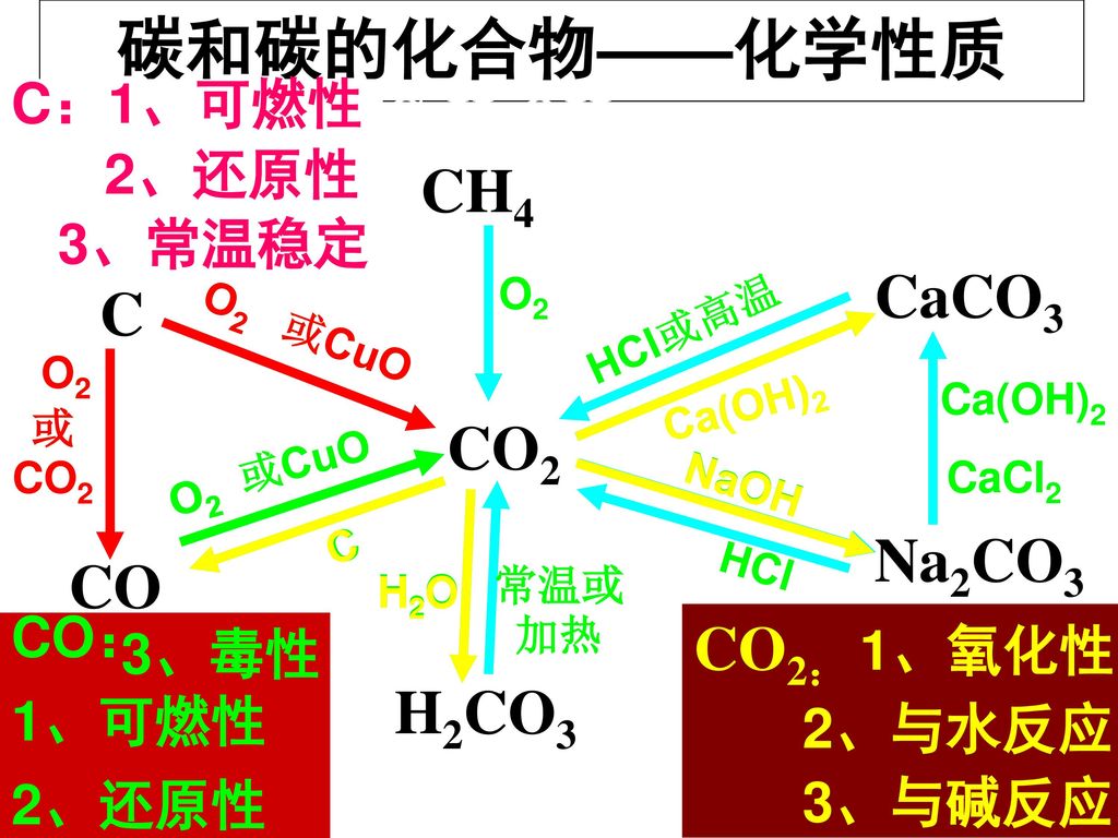 碳和碳的化合物——化学性质 C2H5OH CH4 CaCO3 C CO2 Na2CO3 CO CO2： 1、氧化性 H2CO3