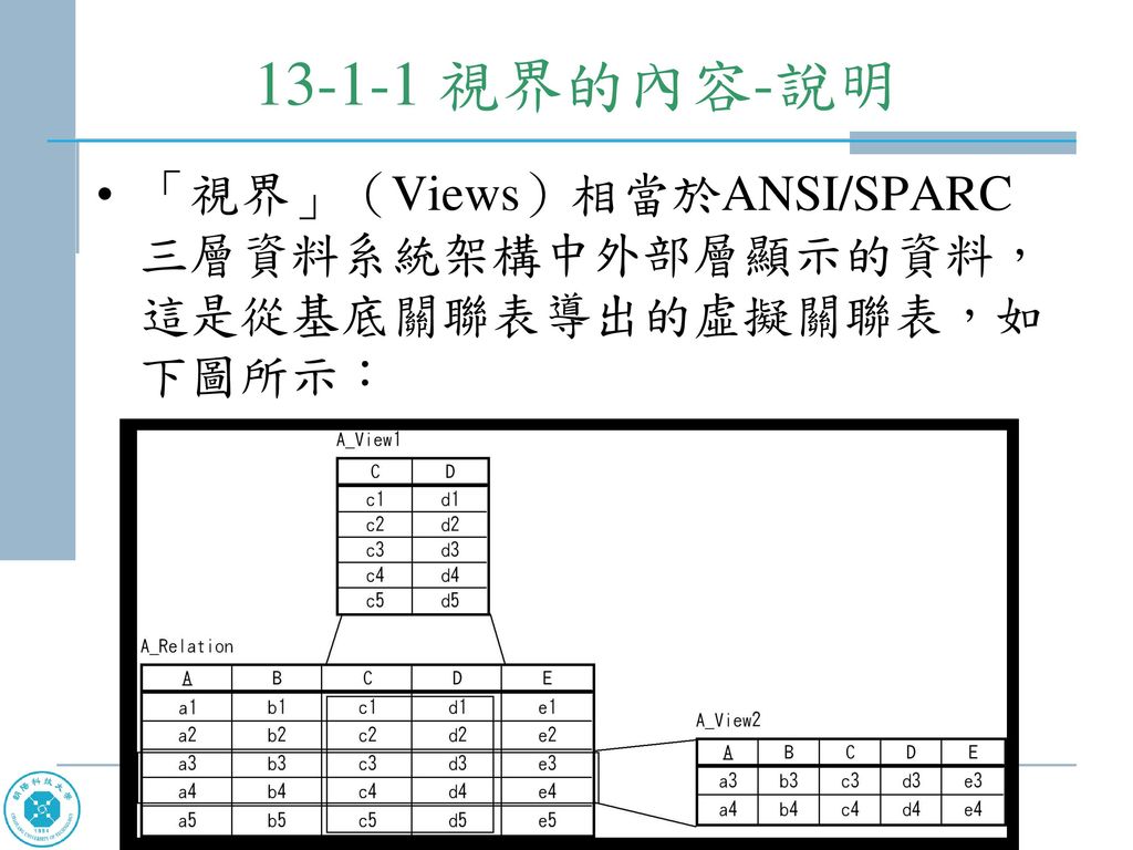 視界的內容-說明 「視界」（Views）相當於ANSI/SPARC三層資料系統架構中外部層顯示的資料，這是從基底關聯表導出的虛擬關聯表，如下圖所示：