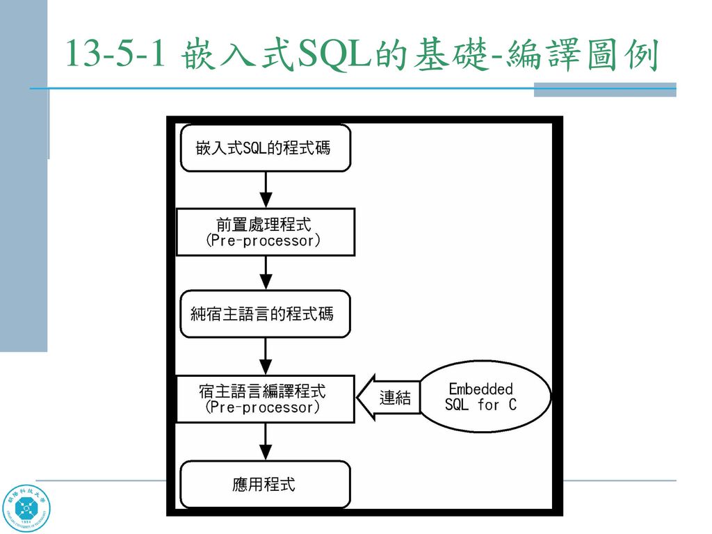 嵌入式SQL的基礎-編譯圖例