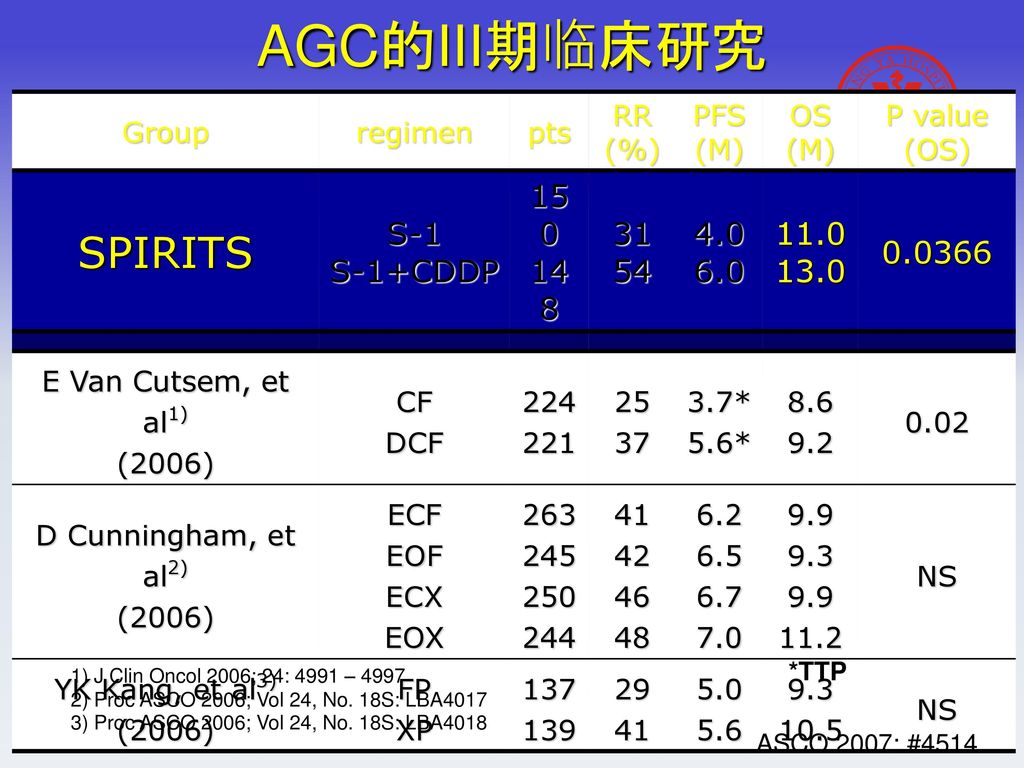 胃癌的内科治疗现状湘雅医院肿瘤科钟美佐一例特发性脊柱侧弯患者的护理脊柱外科一病室 Ppt Download