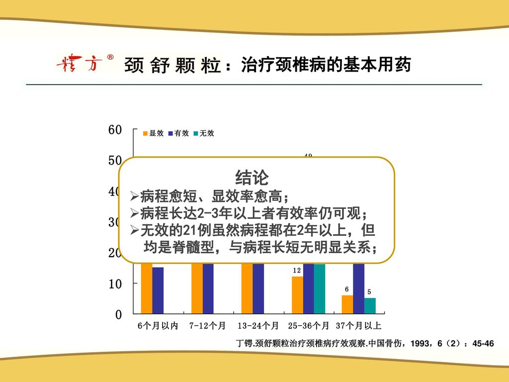 丁锷.颈舒颗粒治疗颈椎病疗效观察.中国骨伤，1993，6（2）：45-46