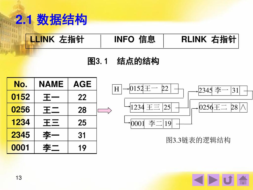 2.1 数据结构 LLINK 左指针 INFO 信息 RLINK 右指针 图3.1 结点的结构 No. NAME AGE 0152 王一