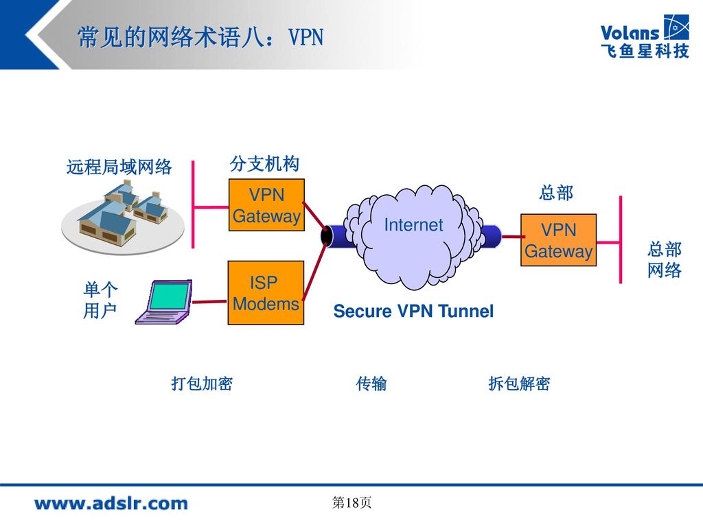 常见的网络术语八：VPN 分支机构 远程局域网络 VPN 总部 Gateway Internet VPN Gateway 总部 网络 ISP