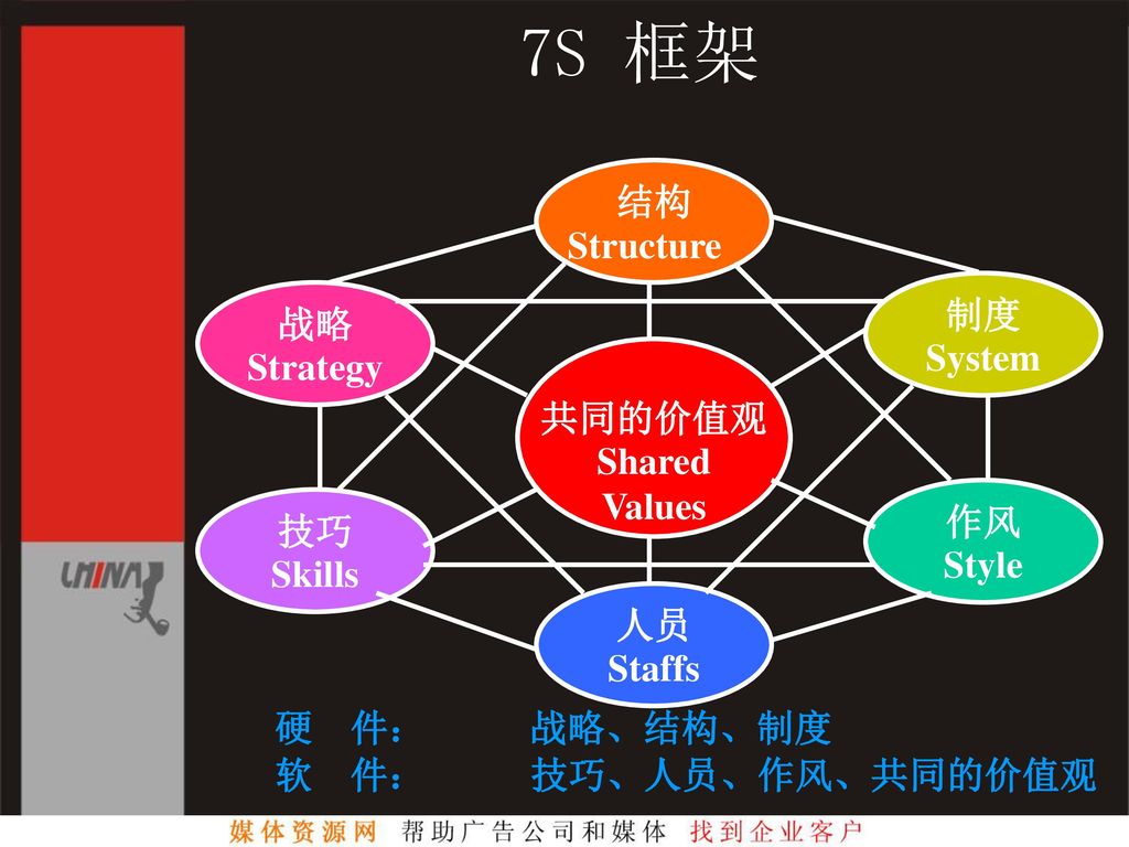 7S 框架 结构 Structure 制度 System 战略 Strategy 共同的价值观 Shared Values 作风 Style