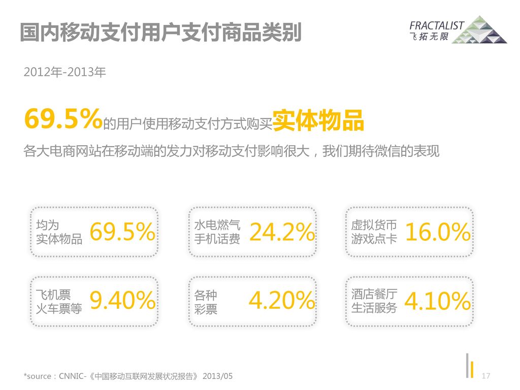 69.5%的用户使用移动支付方式购买实体物品 69.5% 24.2% 16.0% 9.40% 4.20% 4.10%