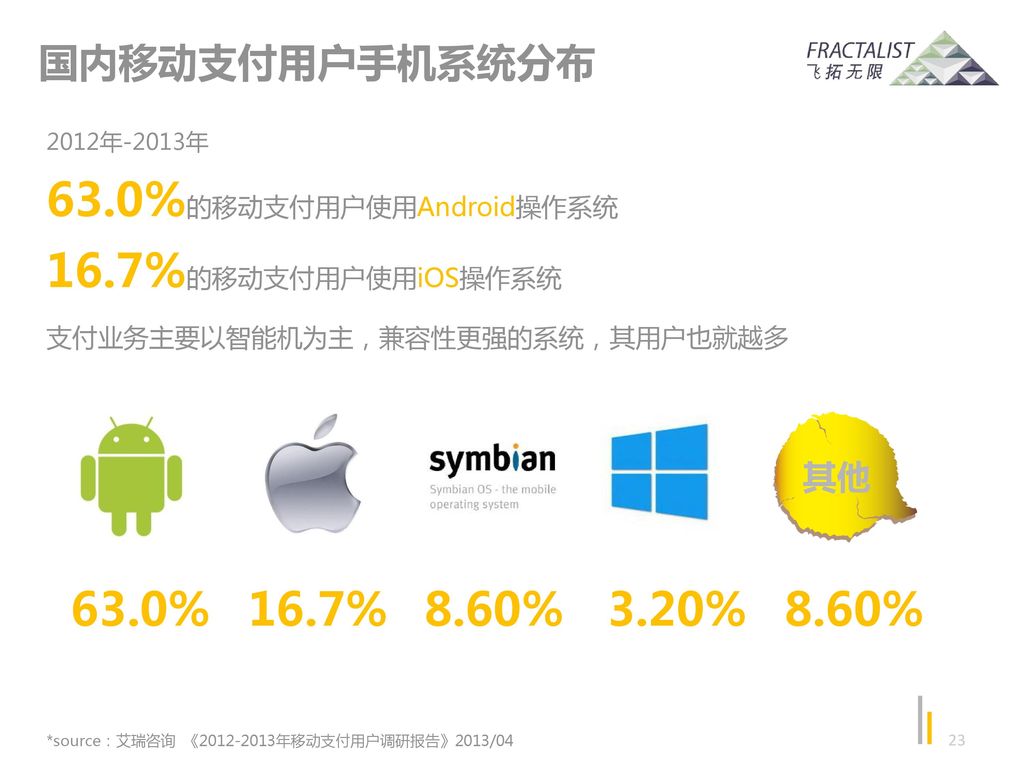 63.0%的移动支付用户使用Android操作系统 16.7%的移动支付用户使用iOS操作系统