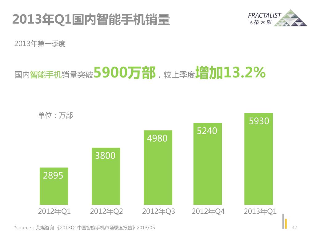 2013年Q1国内智能手机销量 国内智能手机销量突破5900万部，较上季度增加13.2%