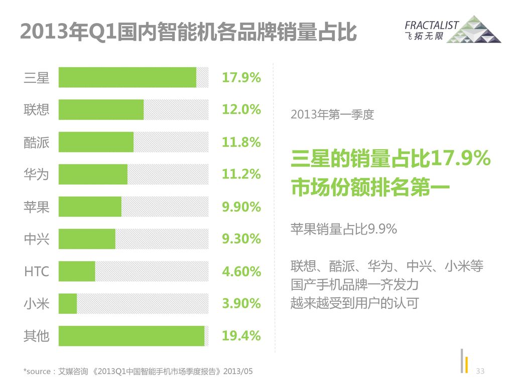 2013年Q1国内智能机各品牌销量占比 三星的销量占比17.9% 市场份额排名第一 三星 联想 酷派 华为 苹果 中兴 HTC 小米 其他