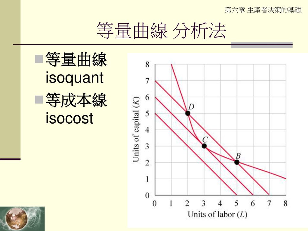 等量曲線 分析法 等量曲線 isoquant 等成本線 isocost 經濟學理論與實際