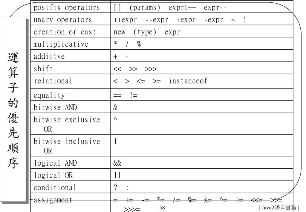 運算子的優先順序 postfix operators [] (params) exprt++ expr-- unary operators