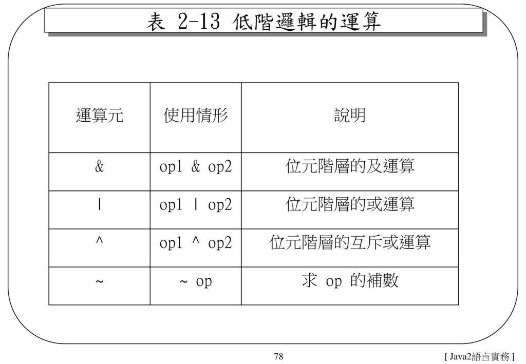 表 2-13 低階邏輯的運算 運算元 使用情形 說明 & op1 & op2 位元階層的及運算 | op1 | op2 位元階層的或運算 ^