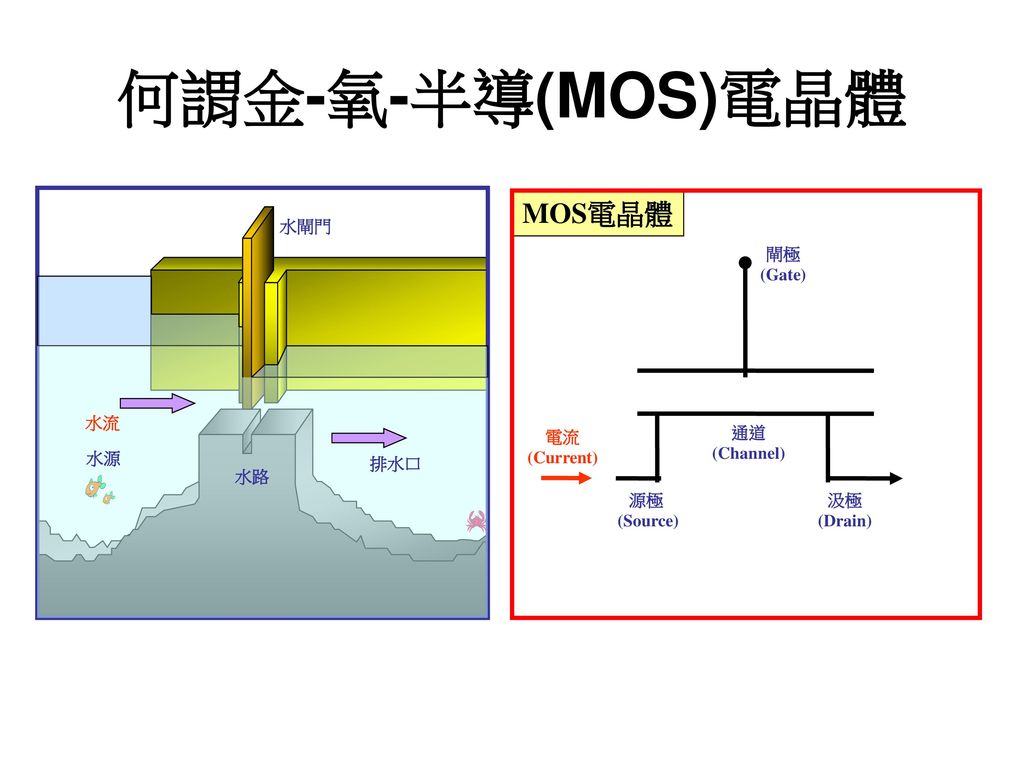 何謂金-氧-半導(MOS)電晶體 MOS電晶體 水閘門 排水口 水路 水源 水流 閘極 (Gate) 電流 (Current) 通道