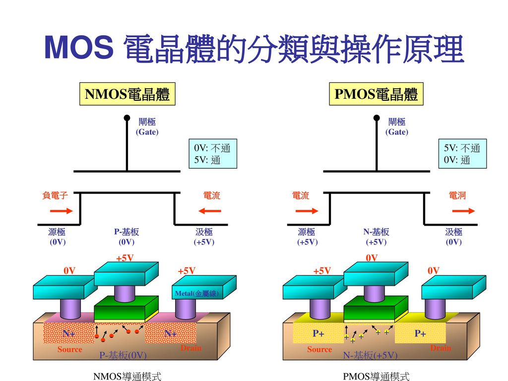 MOS 電晶體的分類與操作原理 NMOS電晶體 PMOS電晶體 0V: 不通 5V: 通 5V: 不通 0V: 通 +5V 0V 0V