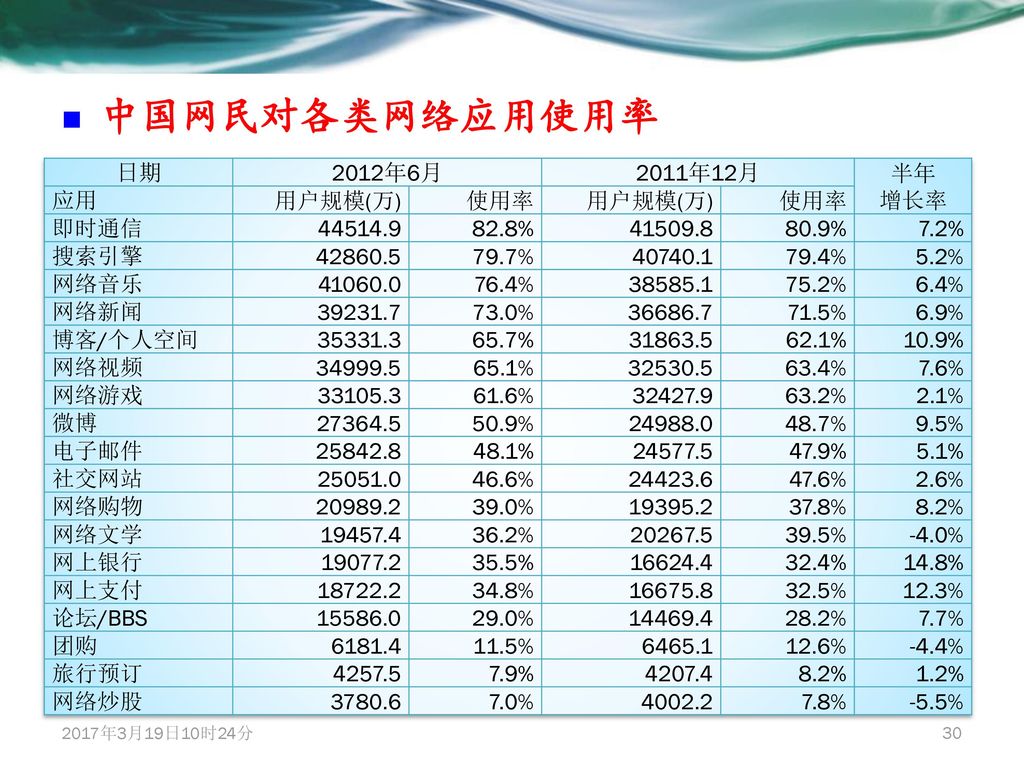 中国网民对各类网络应用使用率 日期 2012年6月 2011年12月 半年 增长率 应用 用户规模(万) 使用率 即时通信