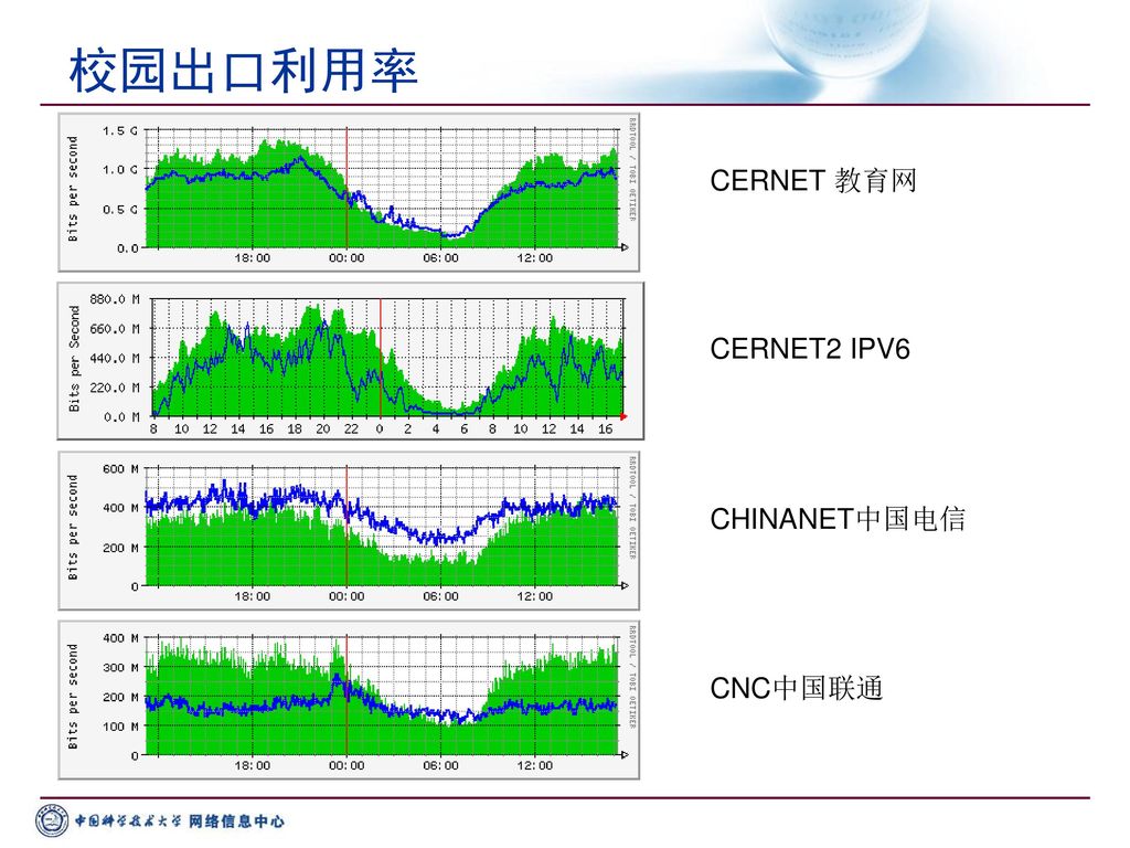校园出口利用率 CERNET 教育网 CERNET2 IPV6 CHINANET中国电信 CNC中国联通