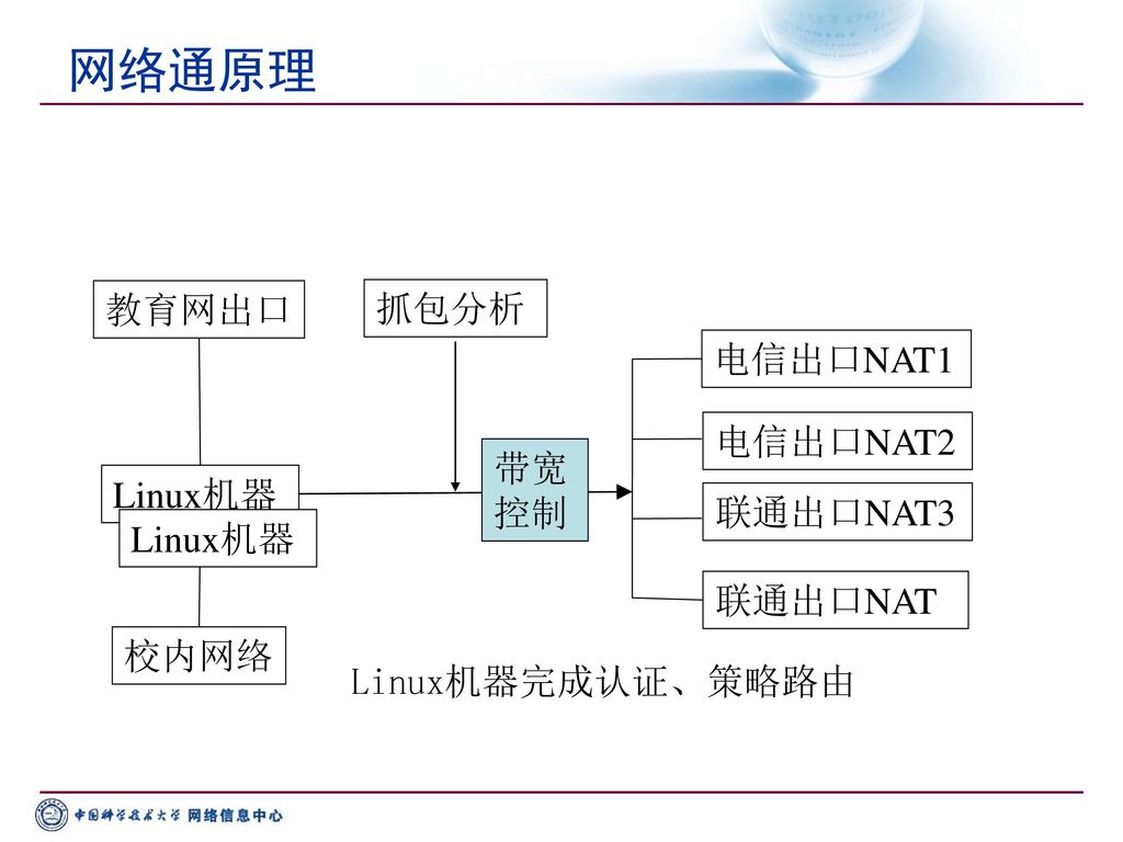 网络通原理 教育网出口 抓包分析 电信出口NAT1 电信出口NAT2 带宽 控制 Linux机器 联通出口NAT3 Linux机器