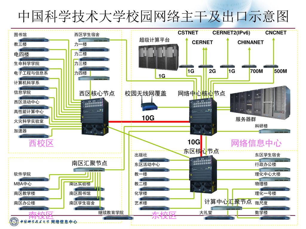中国科学技术大学校园网络主干及出口示意图