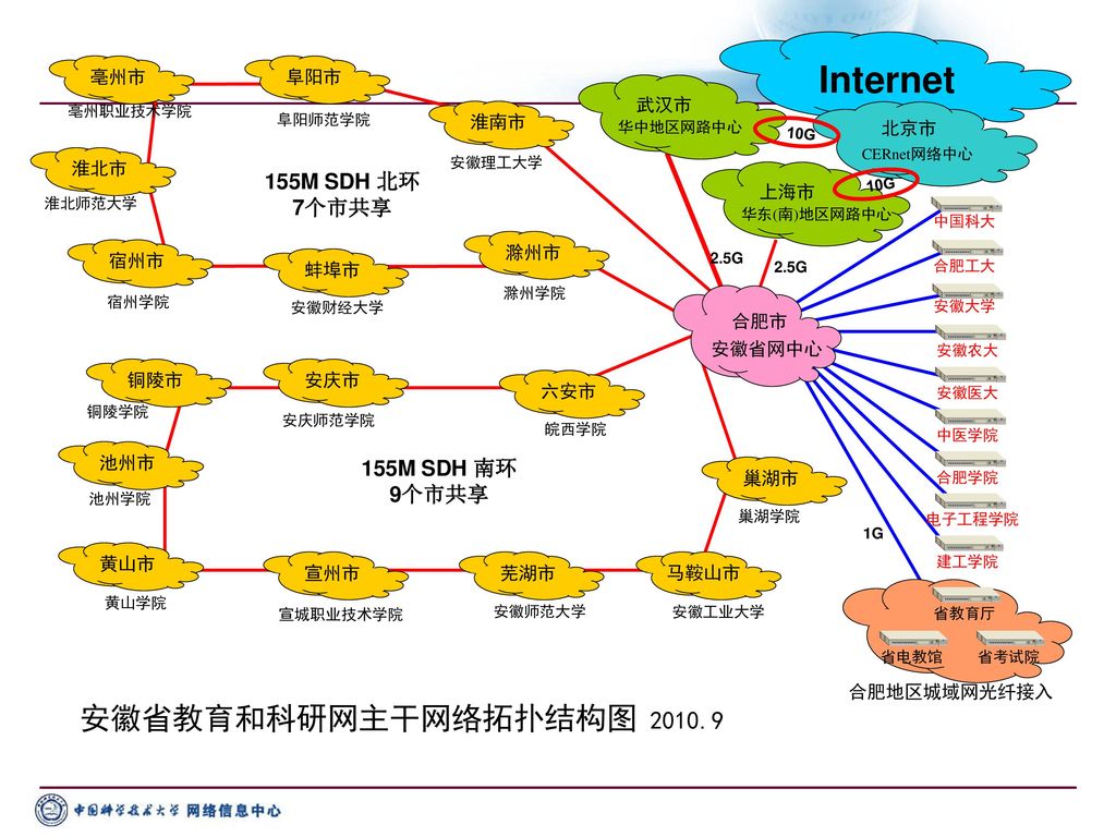Internet 安徽省教育和科研网主干网络拓扑结构图 M SDH 北环 7个市共享 155M SDH 南环 9个市共享