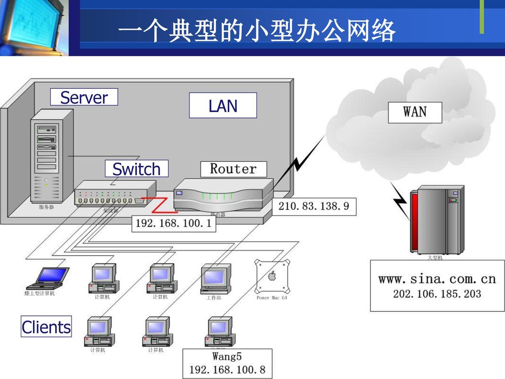 一个典型的小型办公网络 Server LAN Switch Clients